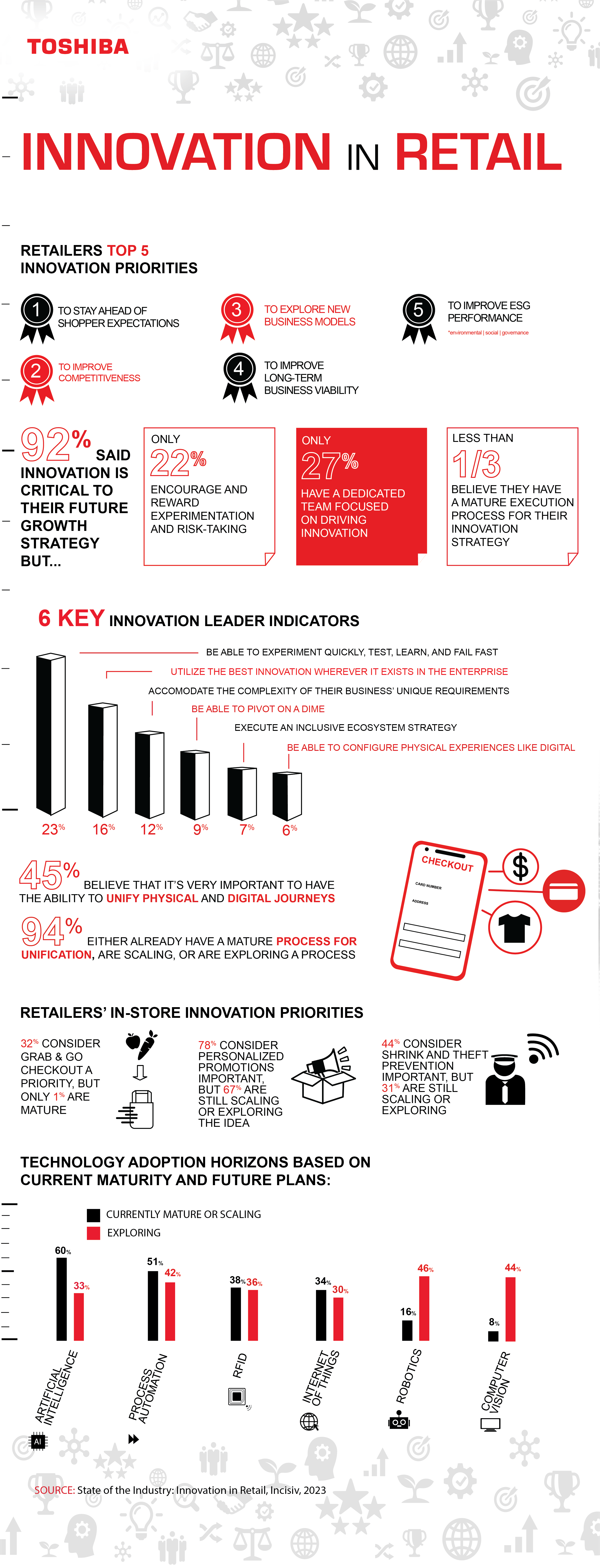 Innovation in Retail Infographic