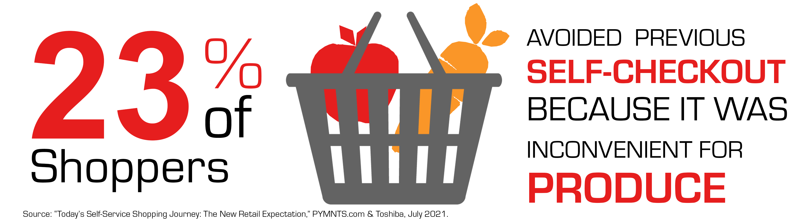 23% of Shoppers avoided previous self checkout