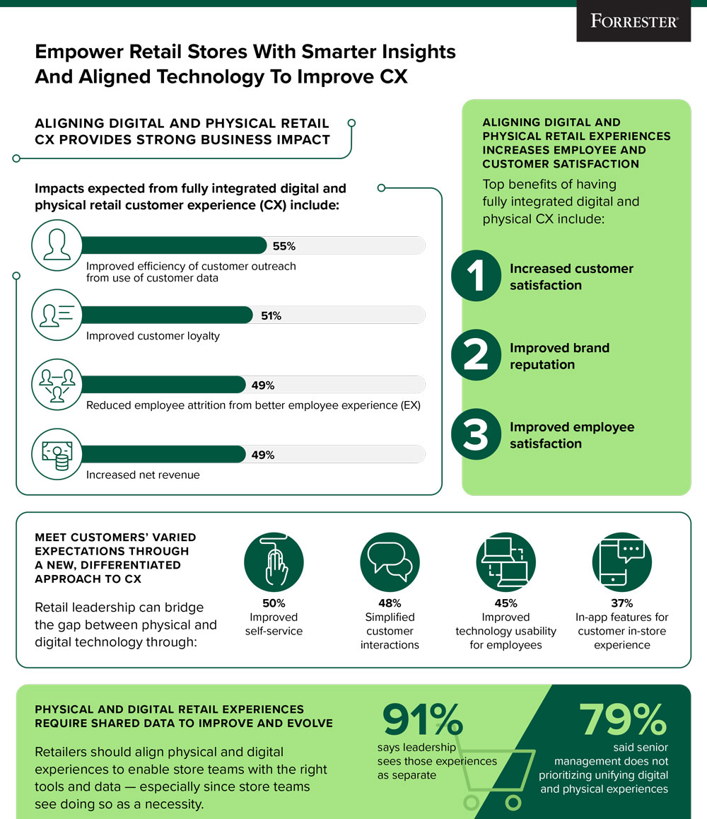 Forrester Report Infographic