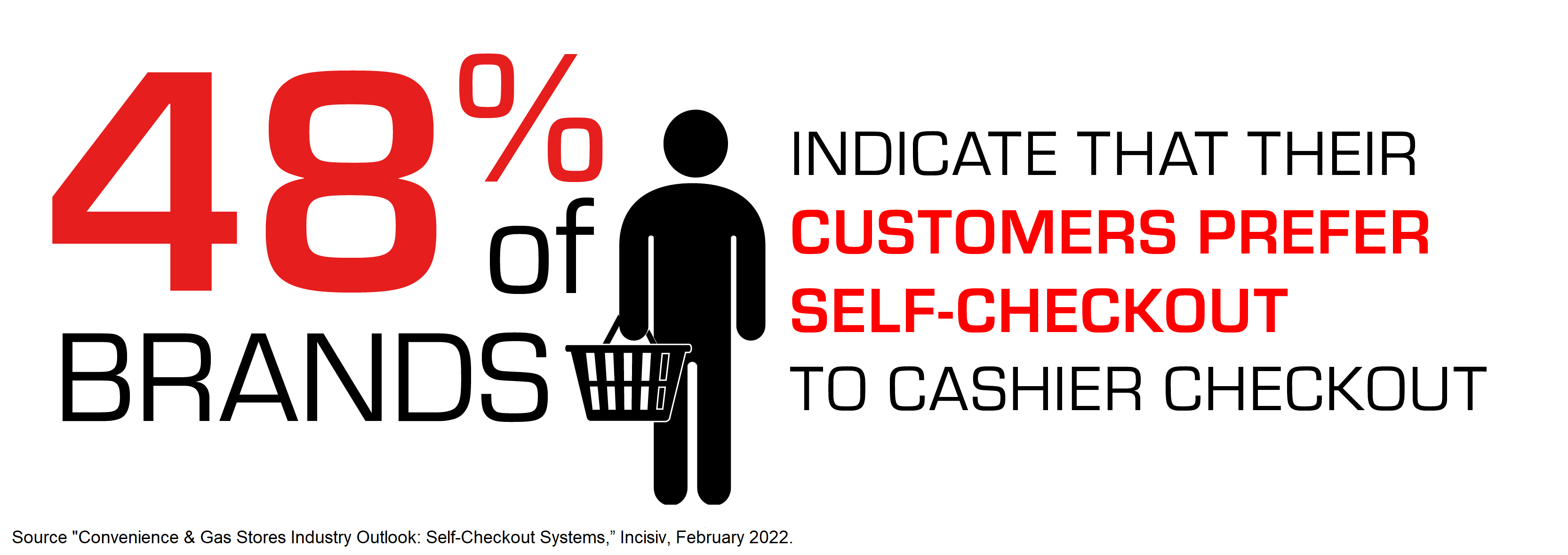 48% of brands indicate that their customer prefer self-checkout to cashier checkout