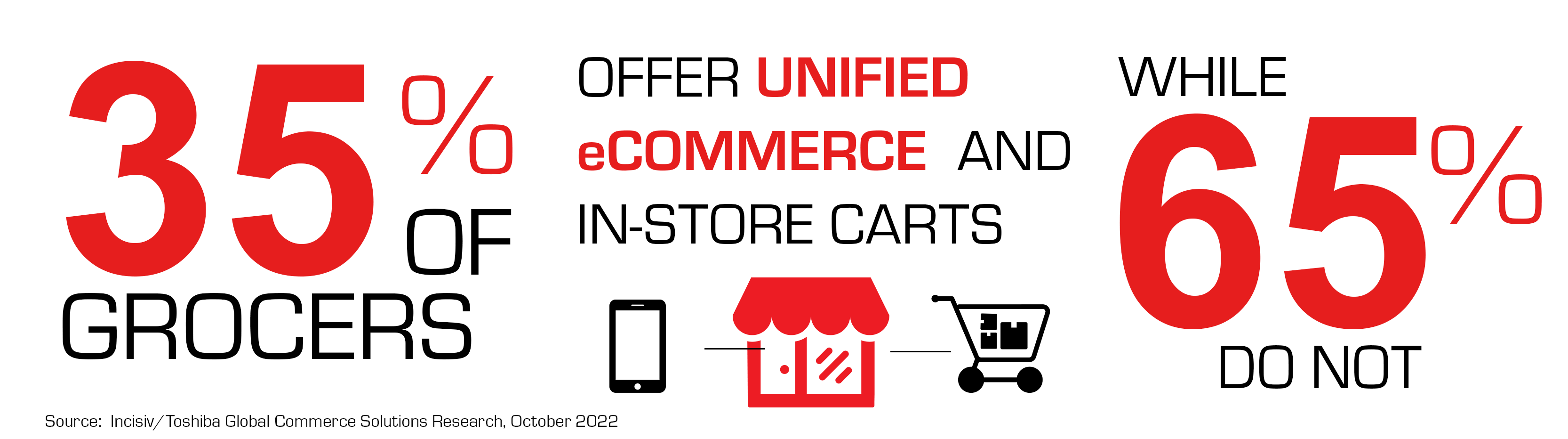 Unified eCommerce and In-Store Carts