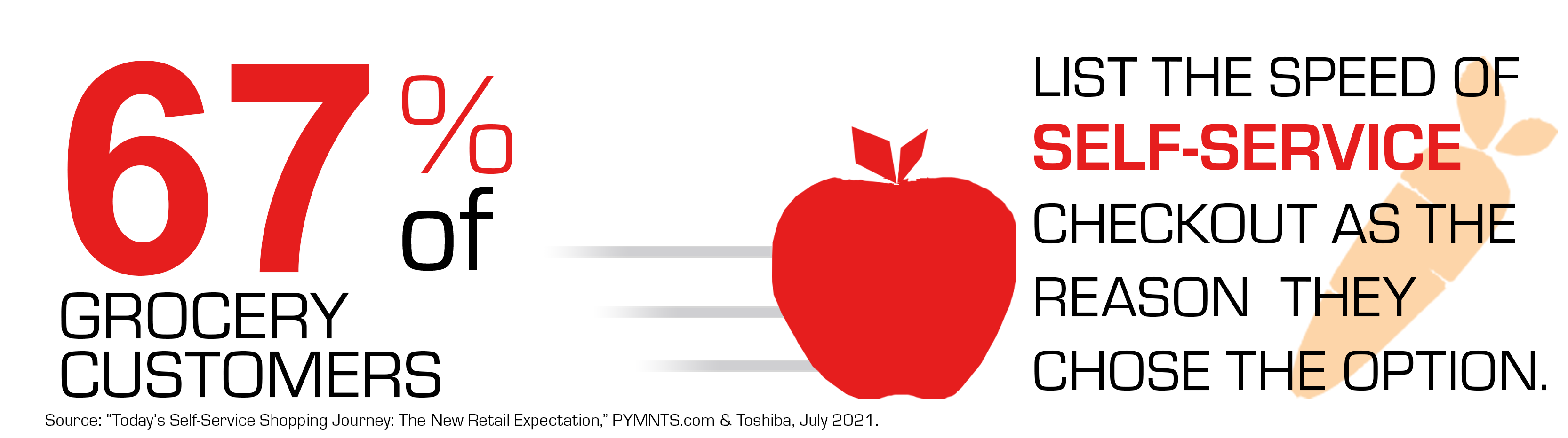 67% of grocery customer 67% of grocery customer